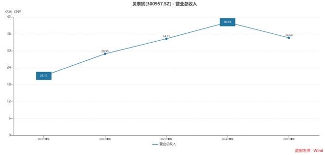 九游娱乐：“药妆茅”贝泰妮市值跌1000亿：扣非净利近“腰斩”股东套现68亿(图1)