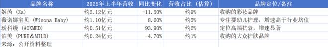 九游娱乐：“药妆茅”贝泰妮市值跌1000亿：扣非净利近“腰斩”股东套现68亿(图4)