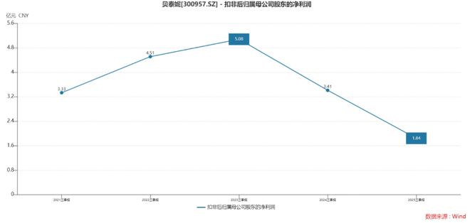 九游娱乐：“药妆茅”贝泰妮市值跌1000亿：扣非净利近“腰斩”股东套现68亿(图2)