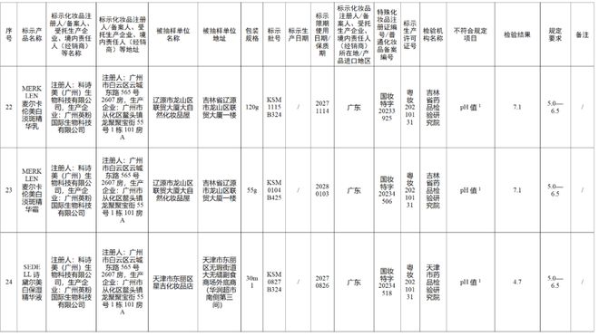 九游娱乐网站：化妆品违规“黑榜”更新！(图5)