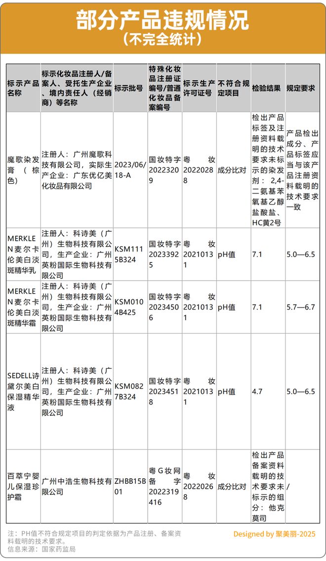 九游娱乐网站：化妆品违规“黑榜”更新！(图4)