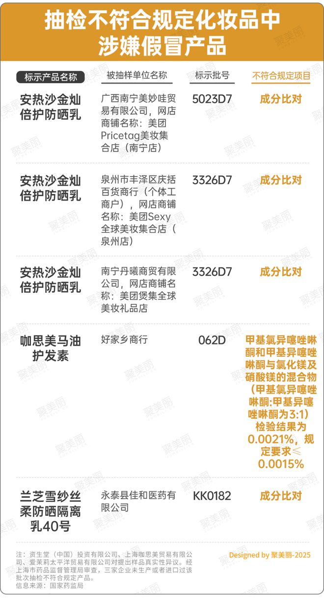 九游娱乐网站：化妆品违规“黑榜”更新！(图9)