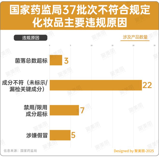 九游娱乐网站：化妆品违规“黑榜”更新！(图3)
