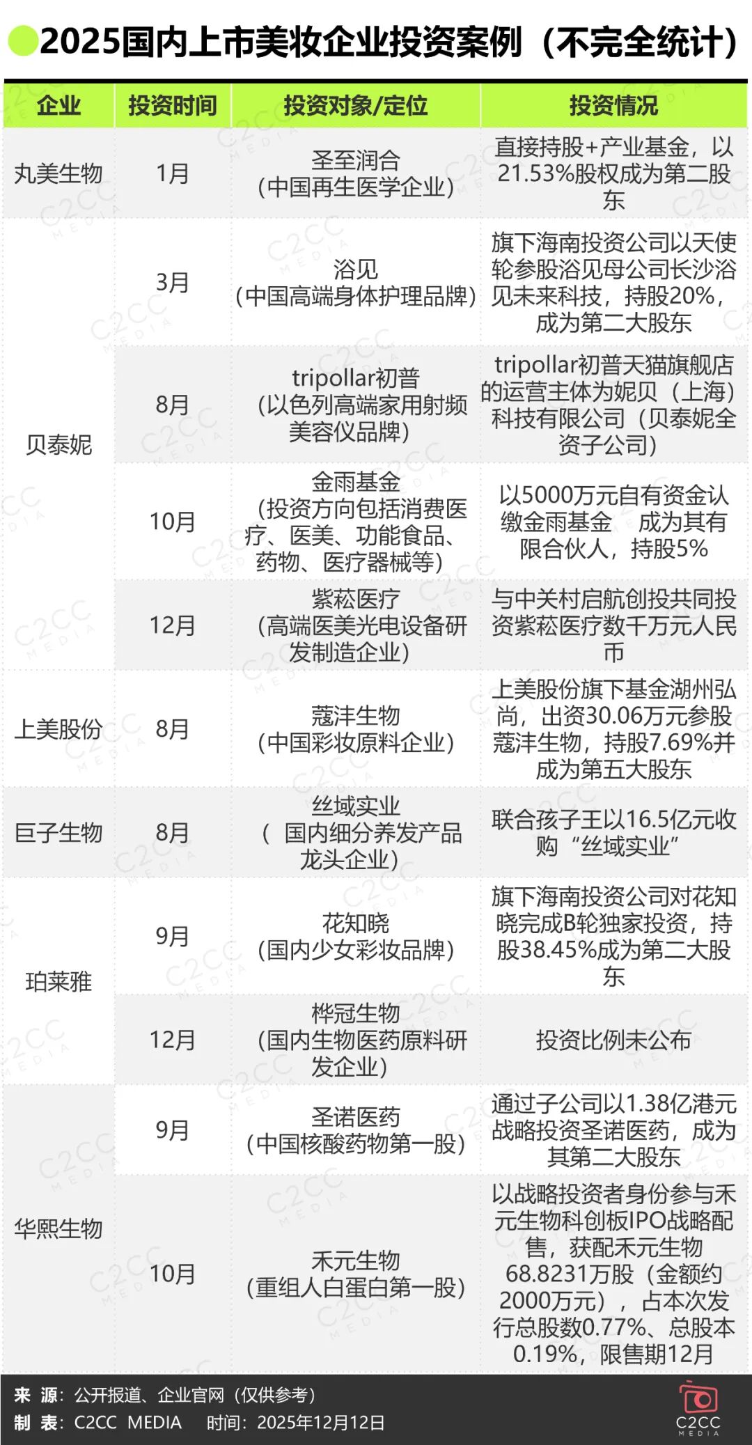 九游娱乐平台：2025中国美妆资本都把钱投给了谁？(图2)
