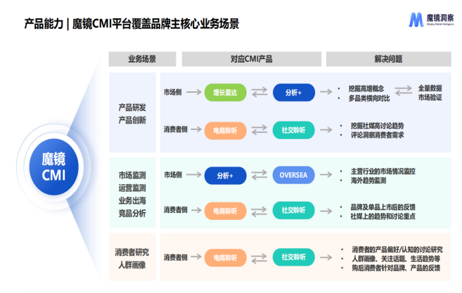 九游娱乐平台:魔镜洞察电商数据分析平台:以数据全覆盖+独有AI算法赋能科学决策(图3)