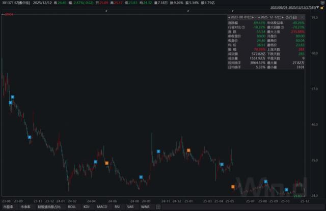 九游娱乐网站：敷尔佳市值蒸发六成背后：营销费用激增吞噬利润“化妆品烧钱换增长”模式面临考验(图1)