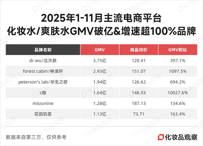 九游娱乐网站：增速10000%！10亿级品牌们挖到最大增量(图3)