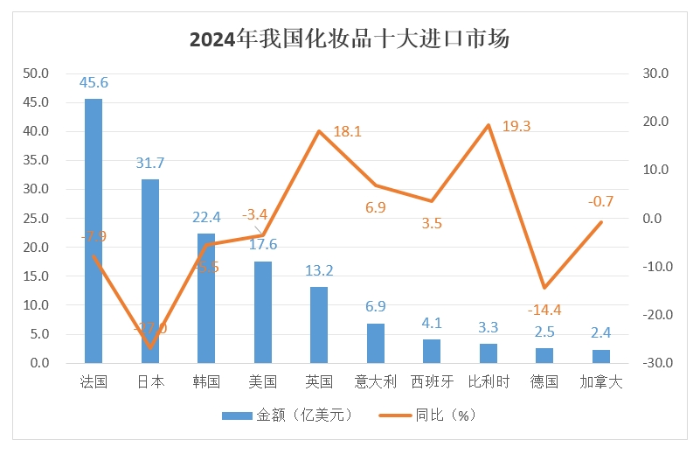 九游娱乐网站：2024年化妆品出口增长108%贸易逆差进一步收窄(图1)
