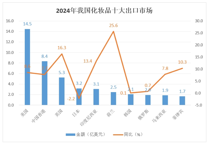 九游娱乐网站：2024年化妆品出口增长108%贸易逆差进一步收窄(图3)