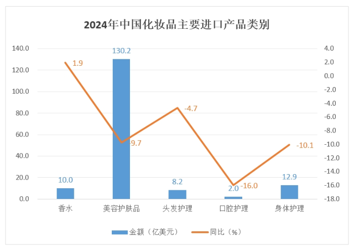 九游娱乐网站：2024年化妆品出口增长108%贸易逆差进一步收窄(图2)