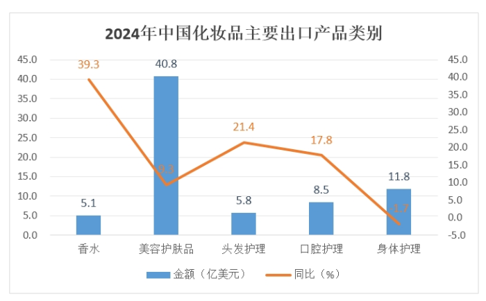 九游娱乐网站：2024年化妆品出口增长108%贸易逆差进一步收窄(图4)