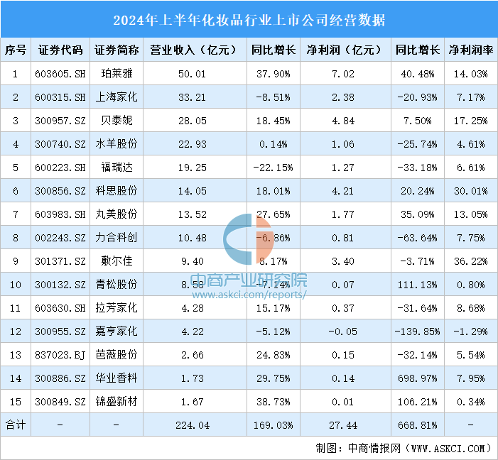 九游娱乐平台：2024年上半年中国化妆品行业上市公司业绩排行榜（附榜单）(图1)
