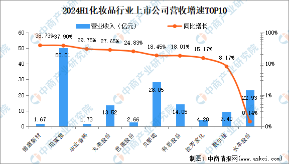 九游娱乐平台：2024年上半年中国化妆品行业上市公司业绩排行榜（附榜单）(图2)