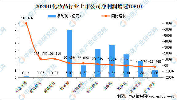 九游娱乐平台：2024年上半年中国化妆品行业上市公司业绩排行榜（附榜单）(图3)