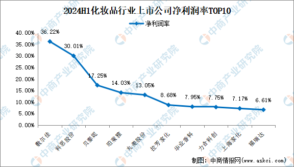 九游娱乐平台：2024年上半年中国化妆品行业上市公司业绩排行榜（附榜单）(图4)