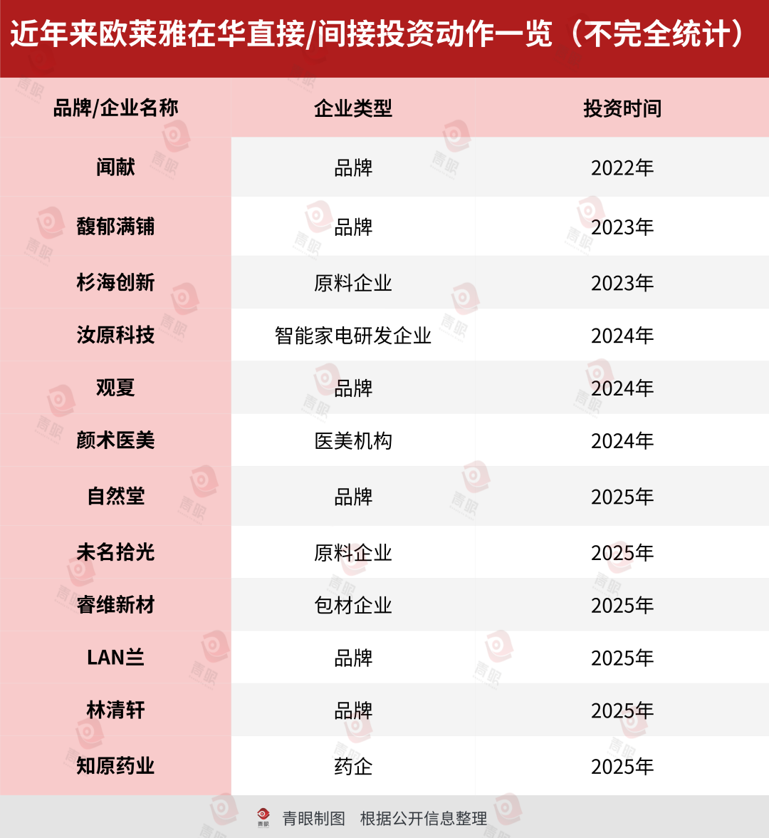 九游娱乐：首次！欧莱雅“投”了一个TOP1品牌_科印印包圈(图8)