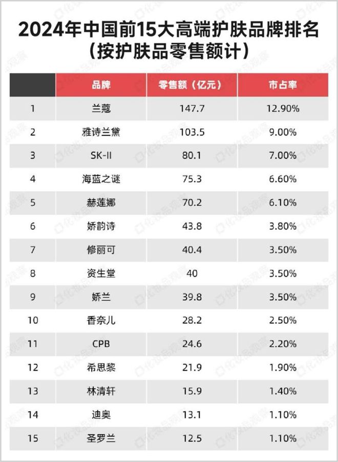 九游娱乐平台：刚刚领跑外资的国产美妆敲锣上市！(图3)
