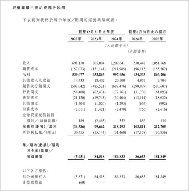 九游娱乐平台：刚刚领跑外资的国产美妆敲锣上市！(图2)