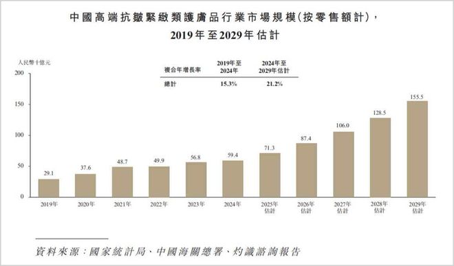 九游娱乐平台：刚刚领跑外资的国产美妆敲锣上市！(图4)