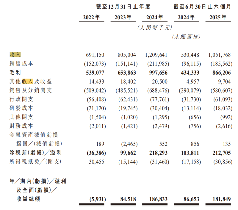 九游娱乐平台：林清轩赴港上市重营销轻研发能否维持业绩持续增长？(图2)
