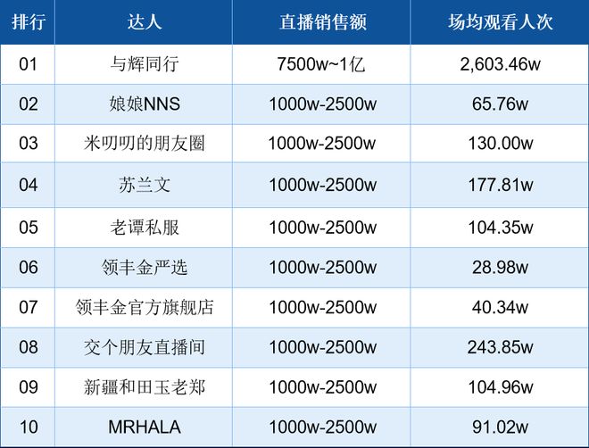 九游娱乐:南都电商观察|网红程程虚构剧情卖货被封;菲洛嘉关闭官旗店(图7)
