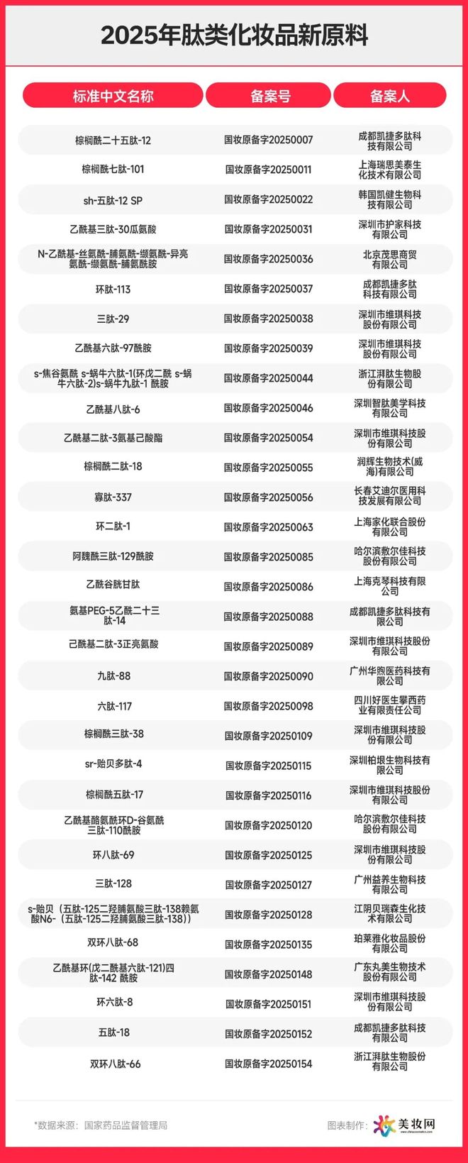 九游娱乐平台:169个激增8778%!化妆品新原料的“风”正吹向哪?(图7)