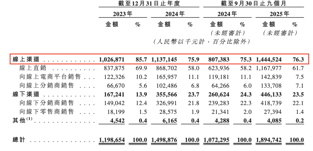 九游娱乐平台：半亩花田母公司花物堂冲刺港股：线上销售占比近八成去年月均1亿砸营销(图1)