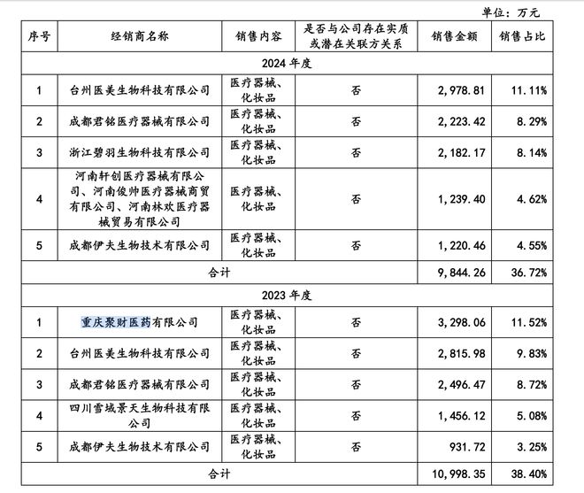 九游娱乐平台:绽妍生物冲刺IPO背后经销商一度“大换血”!(图2)