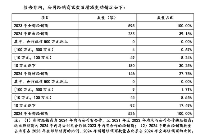 九游娱乐平台:绽妍生物冲刺IPO背后经销商一度“大换血”!(图1)