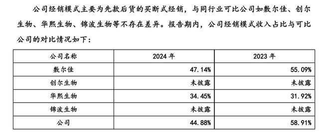 九游娱乐平台:绽妍生物冲刺IPO背后经销商一度“大换血”!(图3)