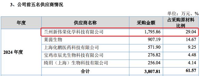 九游娱乐:珈凯生物IPO:绿色天然化妆品原料为第一大产品但第一大供应商是化学企业保代尤剑项目经验跨六大行业(图1)