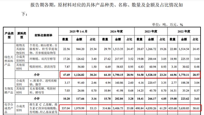 九游娱乐:珈凯生物IPO:绿色天然化妆品原料为第一大产品但第一大供应商是化学企业保代尤剑项目经验跨六大行业(图3)