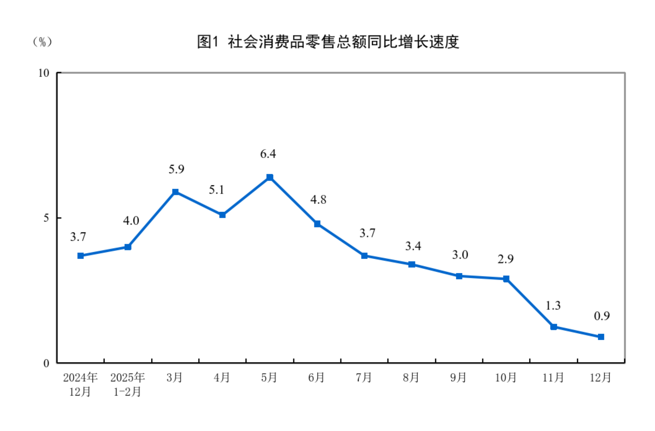 九游娱乐:2025年12月份社会消费品零售总额增长09%(图1)