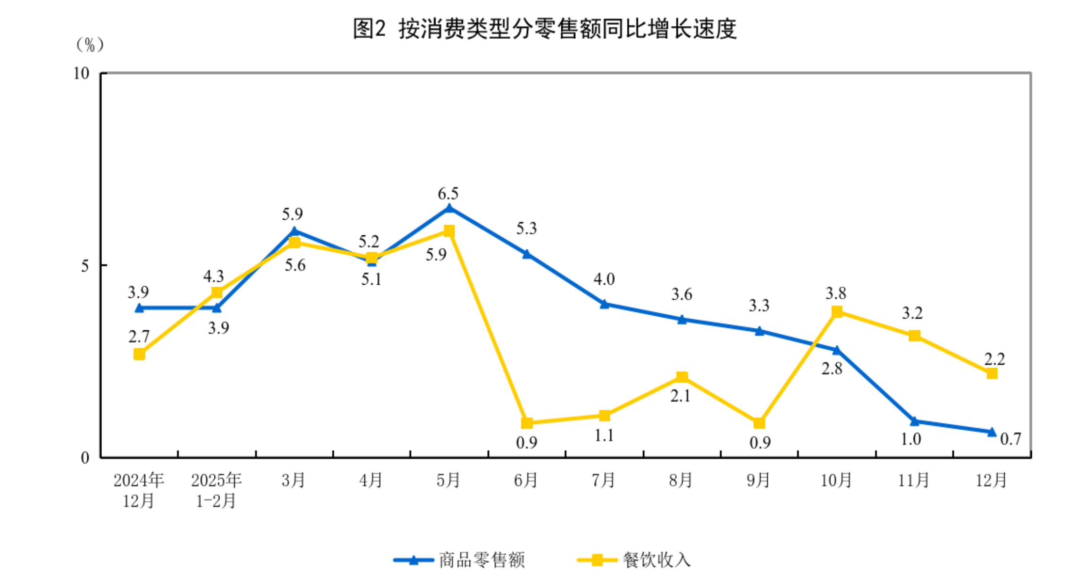 九游娱乐:2025年12月份社会消费品零售总额增长09%(图2)