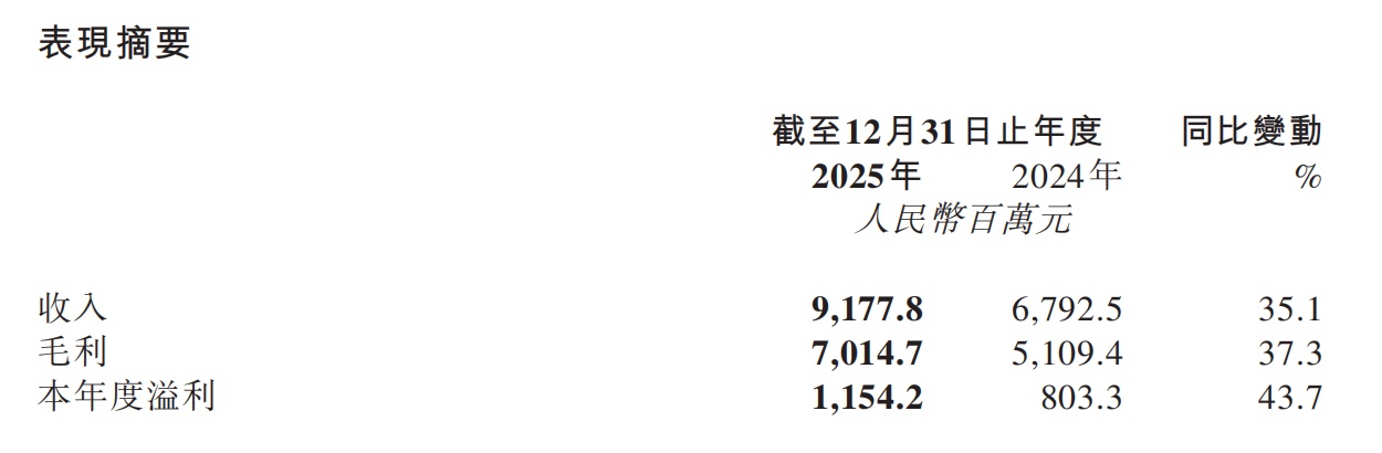 九游娱乐网站：上美化妆品2025年营收破91亿韩束独撑八成江山(图1)