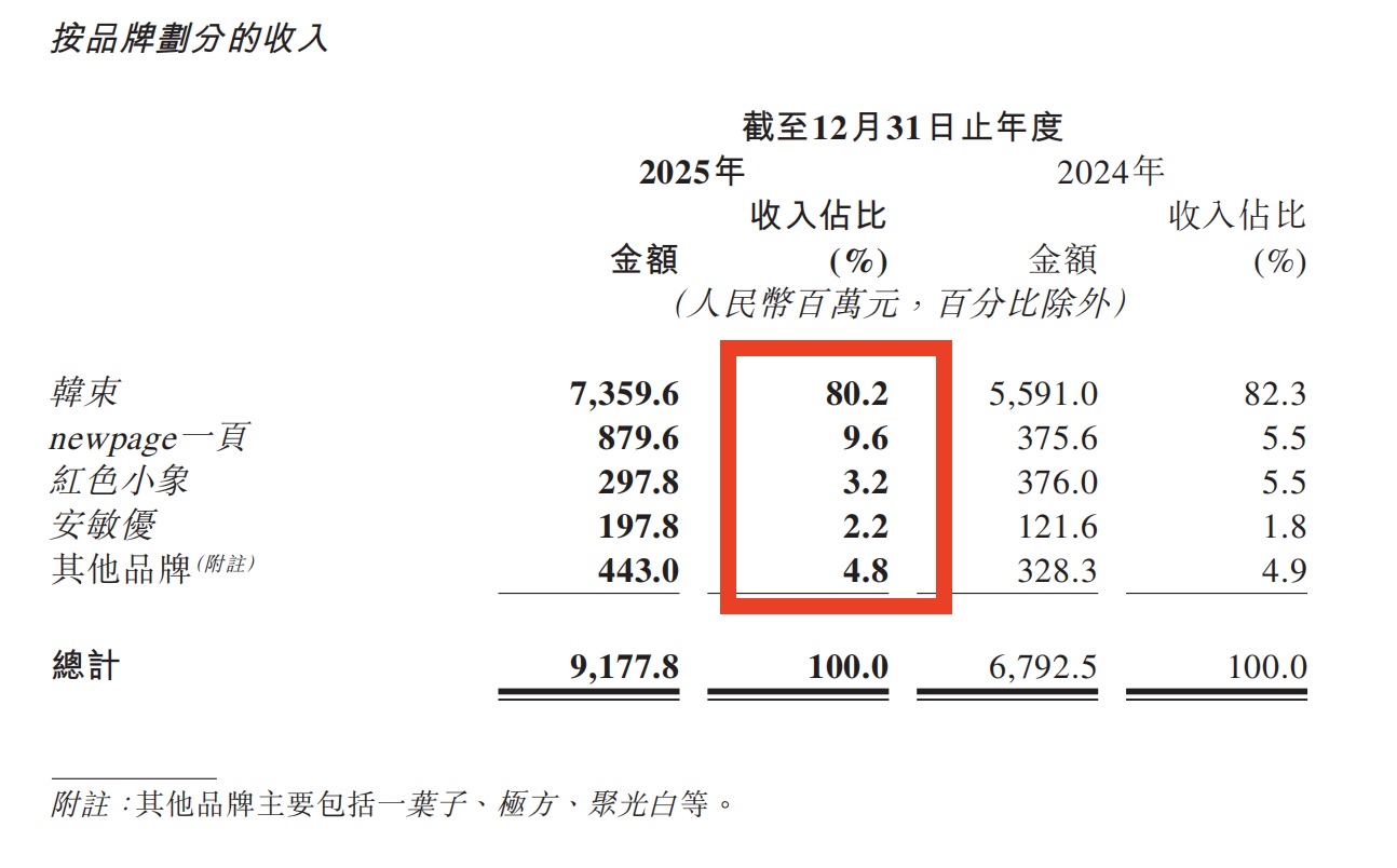 九游娱乐网站：上美化妆品2025年营收破91亿韩束独撑八成江山(图2)