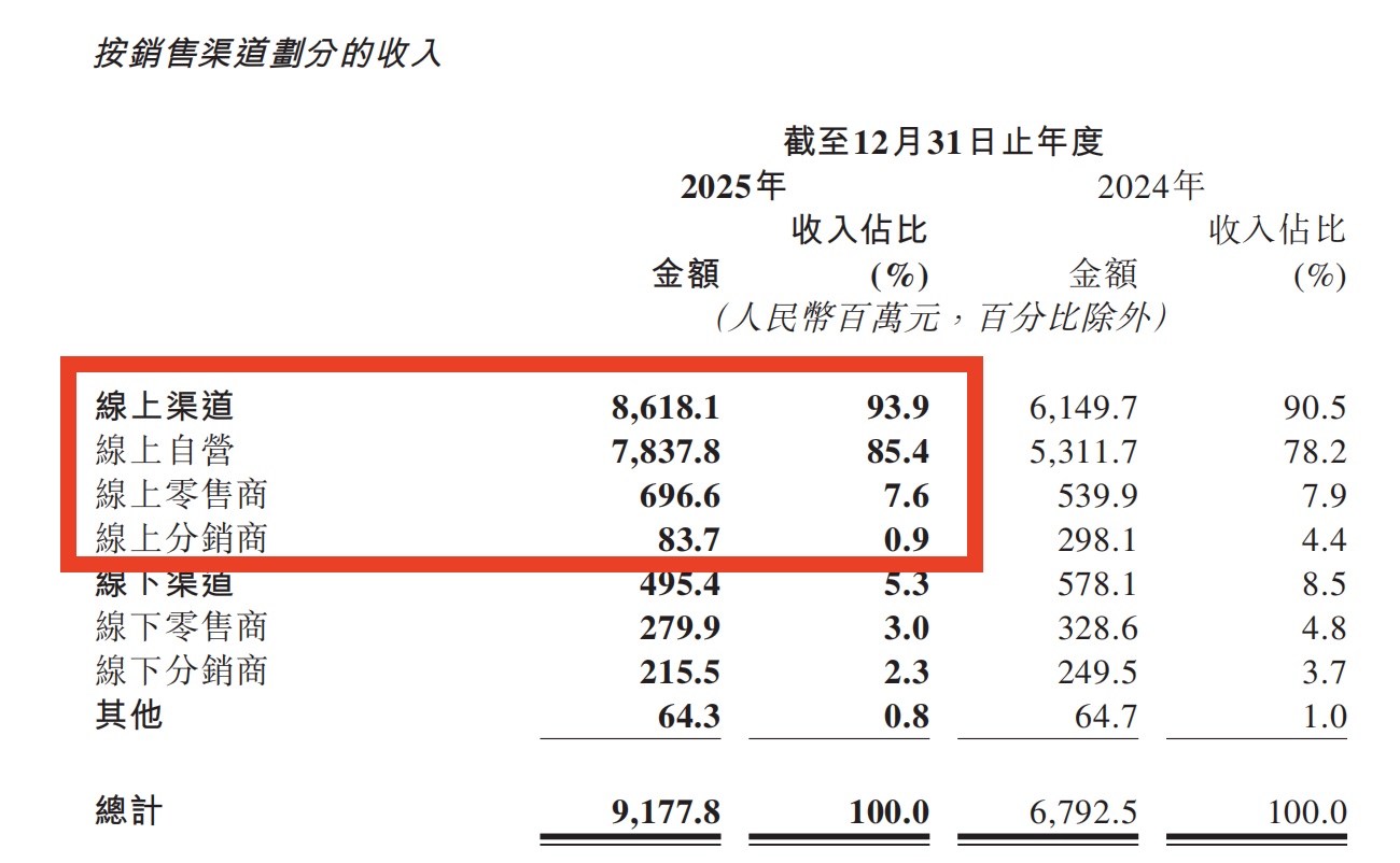 九游娱乐网站：上美化妆品2025年营收破91亿韩束独撑八成江山(图3)