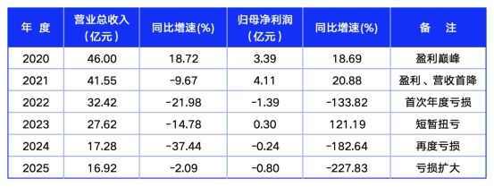 九游娱乐平台:营收持续下滑丽人丽妆2025年亏损加剧(图1)