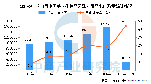 九游娱乐网站：2026年1-2月中国美容化妆品及洗护用品出口数据统计分析：出口量同比增长439%(图1)
