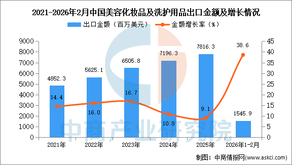 九游娱乐网站：2026年1-2月中国美容化妆品及洗护用品出口数据统计分析：出口量同比增长439%(图2)