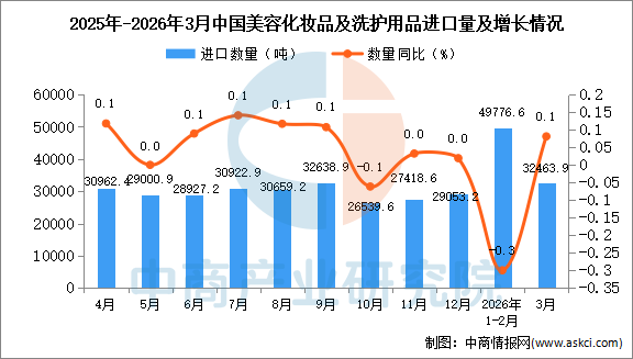 九游娱乐网站：2026年1-3月中国美容化妆品及洗护用品进口数据统计分析：进口量822341吨(图1)