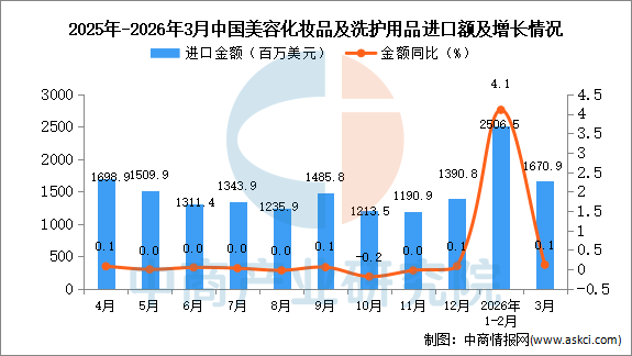九游娱乐网站：2026年1-3月中国美容化妆品及洗护用品进口数据统计分析：进口量822341吨(图2)